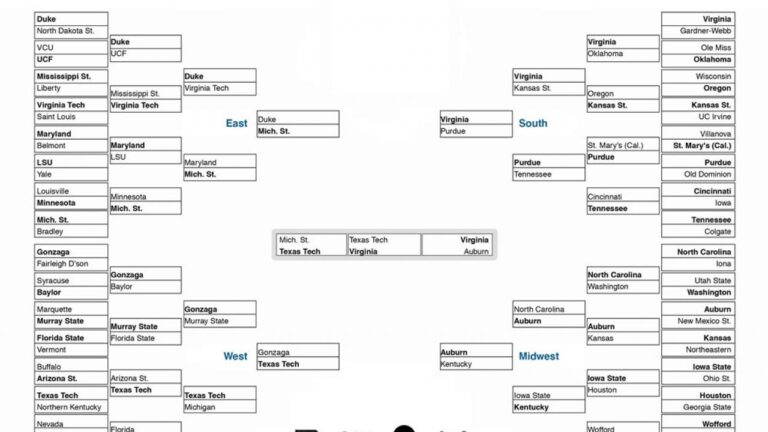 5 NCAA bracket tips learned from studying every Bracket Challenge Game winner since 2015