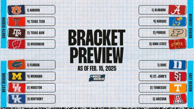 Division I Men’s Basketball Committee reveals top 16 seeds one month before Selection Sunday