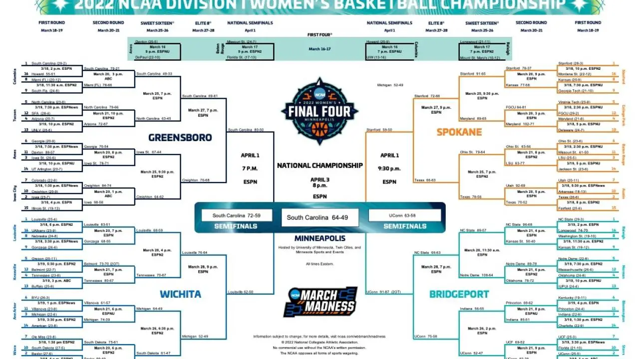 How the field of 68 DI women’s teams is picked for March Madness