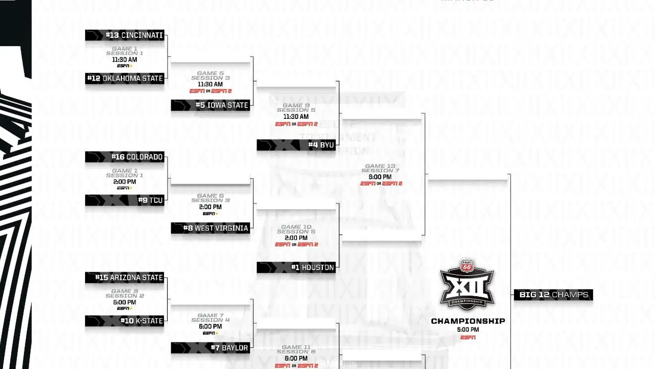 2025 Big 12 tournament: Bracket, schedule, scores for men's basketball