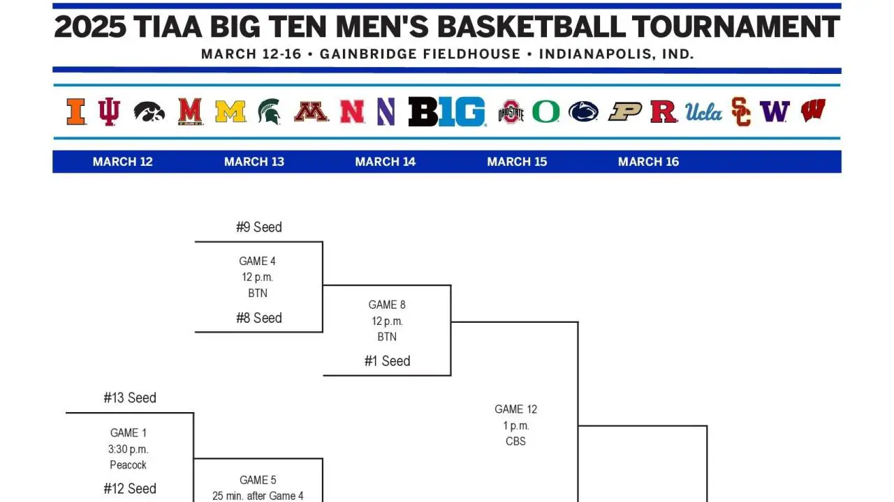 2025 Big Ten tournament: Bracket, schedule, game times for men's basketball